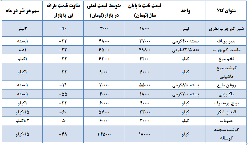 یارانه کالابرگ الکترونیک